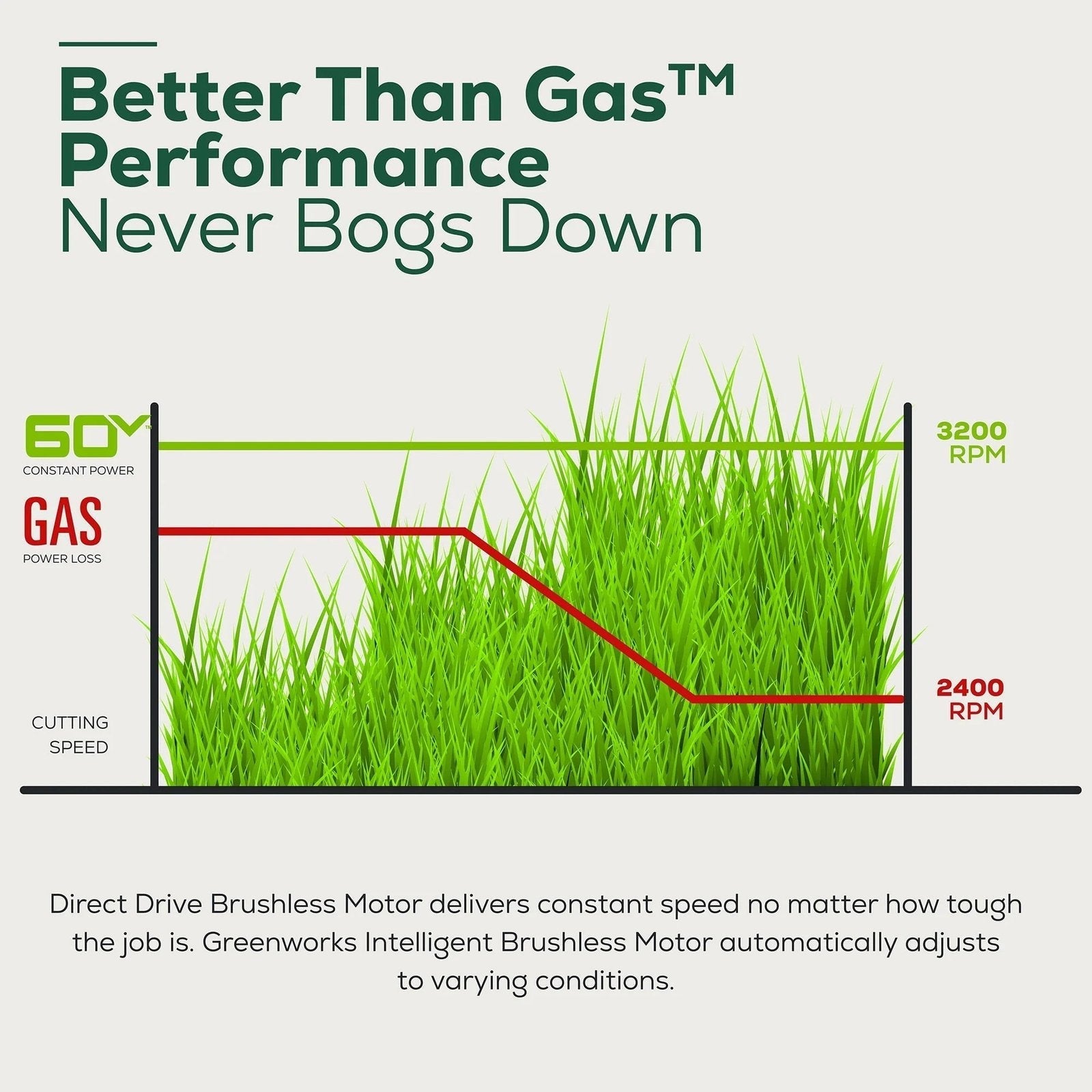 Greenworks 60V 21″ Brushless Self-Propelled Battery Powered Lawn Mower + (2) 4.0Ah Batteries & Dual Port Charger
